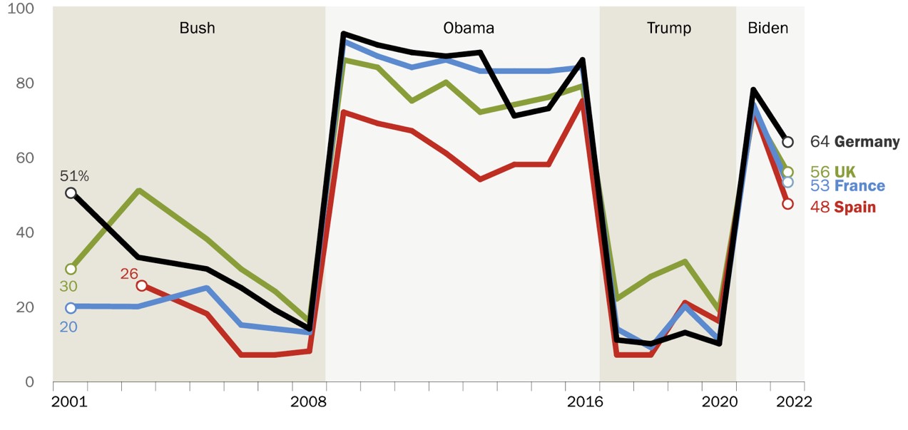 皮尤系列民调显示德国（黑）、英国（绿）、法国（蓝）和西班牙（红）民众对美国总统信任度走势